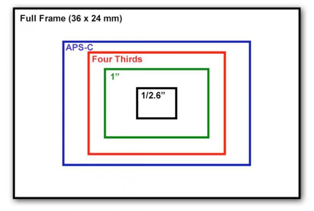 ilustrasi crop factor (divenewzealand.co.nz)