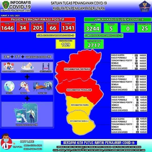 Infografis COVID-19 PPU 9-7-2021 (Dok.Satgas COVID-19 PPU)