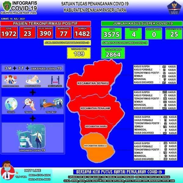 Infografis COVID-19 PPU 16-7-2021 (Dok.Satgas COVID-19 PPU)