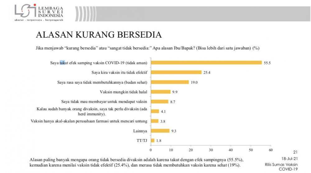 Hasil survei LSI yang menjelaskan alasan warga enggan divaksinasi (Tangkapan layar YouTube LSI)