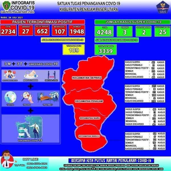 Infografis COVID-19 PPU 28 Juli 2021 (Dok.Satgas COVID-19 PPU)