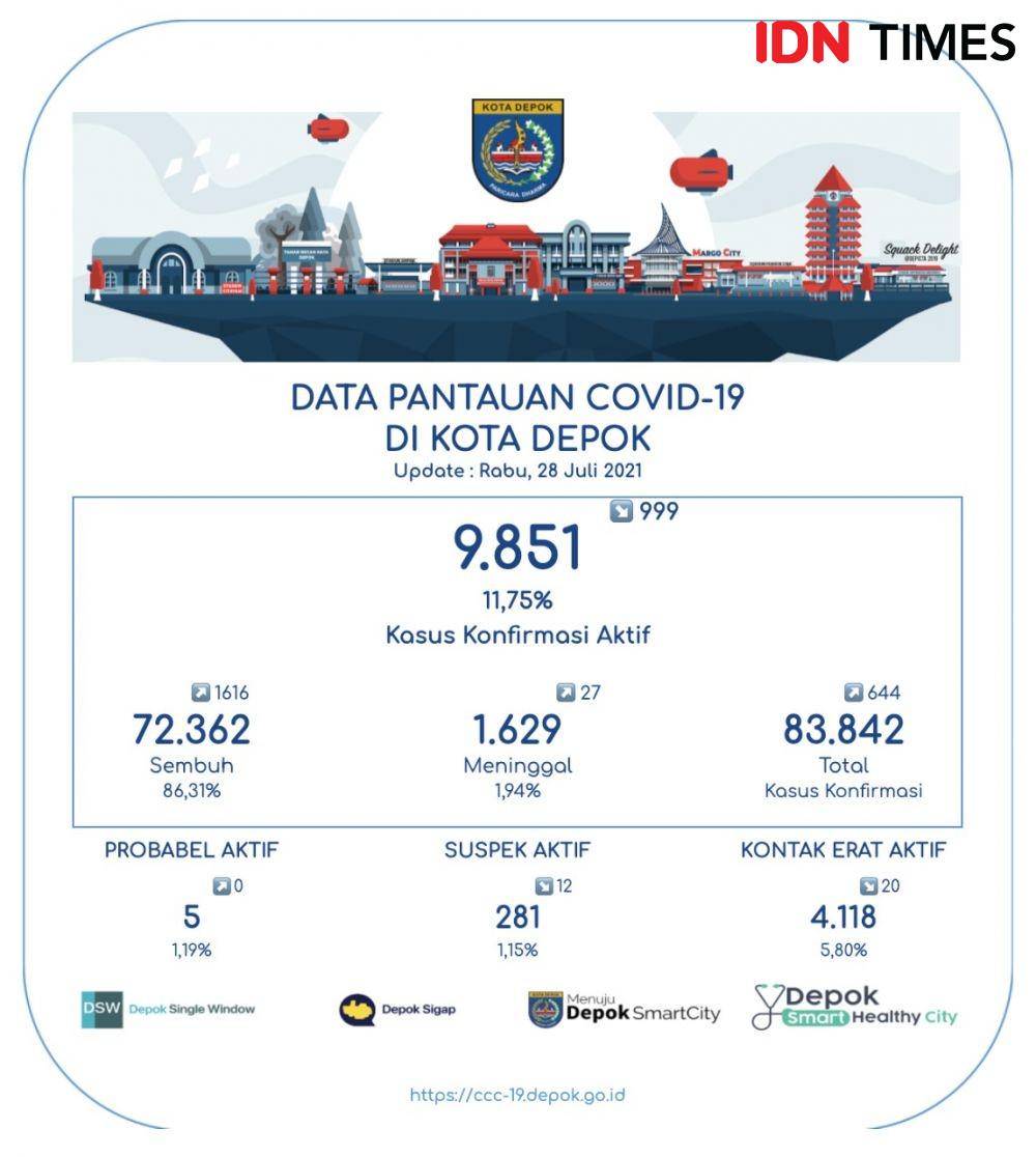 Data kasus harian COVID-19 Kota Depok. (Istimewa)