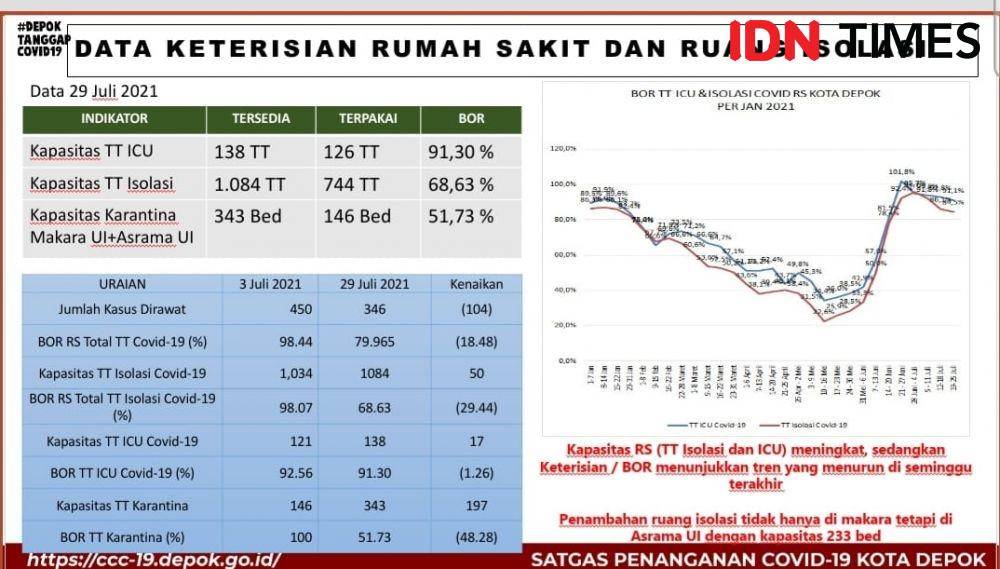 Data BOR rumah sakit di Kota Depok yang di himpun Satgas Penanganan COVID-19 Kota Depok. (Istimewa)