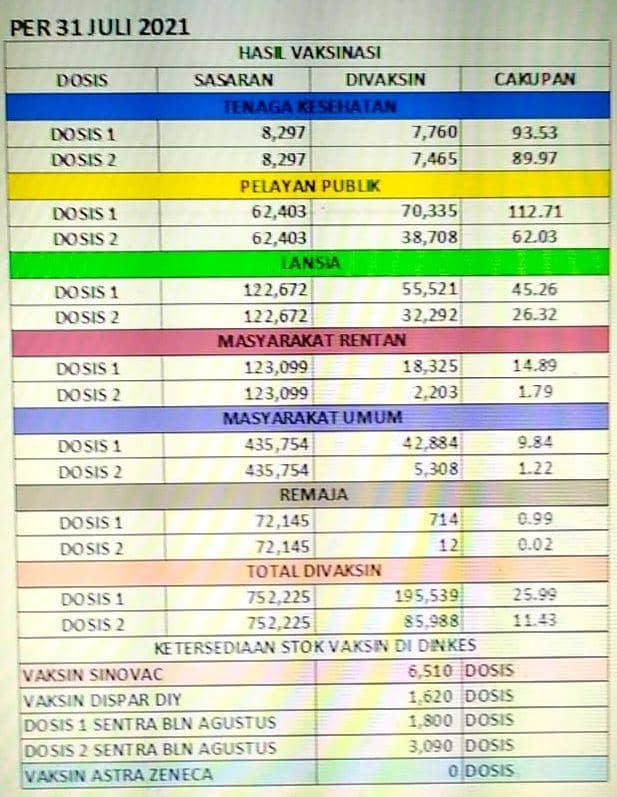 Dara harian vaksinasi COVID-19 di Kabupaten Bantul.(doc.Dinas Kesehatan Bantul)