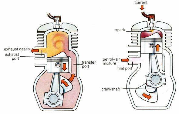 Mesin 2-tak, mesin dua langkah (cycleworld.com)