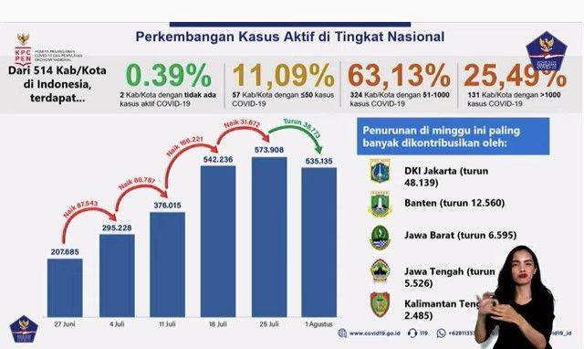 Lima provinsi yang mencatatkan penurunan kasus aktif paling tinggi pada pekan ini (Tangkapan layar YouTube BNPB)