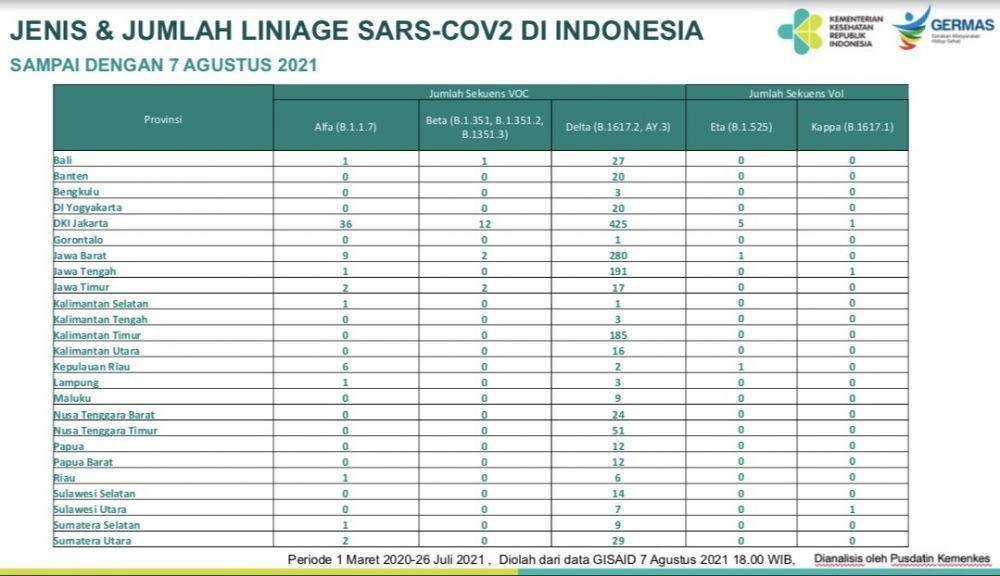 Data sebaran mutasi baru COVID-19 di 34 provinsi di Indonesia per 7 Agustus 2021 (Tangkapan layar dokumentasi Kementerian Kesehatan)