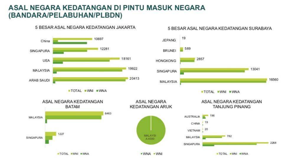 Asal negara dari kedatangan warga asing masuk ke Indonesia selama diberlakukan PPKM level IV (Dokumentasi Kementerian Kesehatan per 8 Agustus 2021)