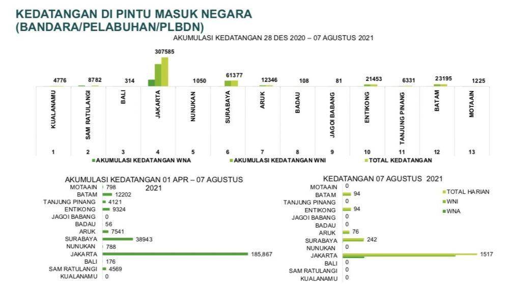 Data masuknya WNI dan WNA pada rentang 28 Desember 2020 - 7 Agustus 2021 (Tangkapan layar dokumen dari Kementerian Kesehatan 8 Agustus 2021)