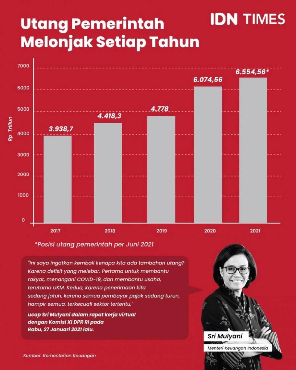Utang Pemerintah Melonjak Setiap Tahun. (IDN Times/Aditya Pratama)
