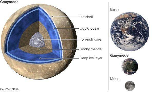 ilustrasi lapisan Ganymede (bbc.com)