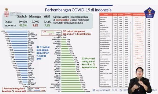 Kasus kematian di Indonesia lebih tinggi dibandingkan prosentase kasus kematian di dunia. Data per 24 Agustus 2021 (Tangkapan layar BNPB)