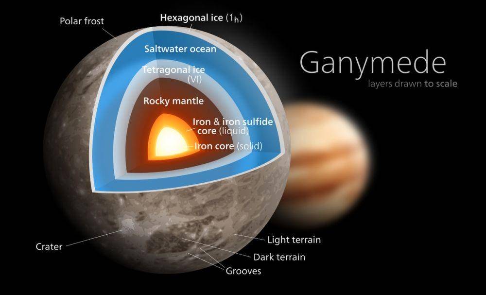 ilustrasi lapisan Ganymede (vox.com)