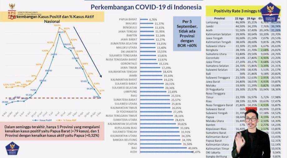Kondisi keterisian tempat tidur (BOR) di rumah sakit selama satu pekan terakhir dan disampaikan Wiku pada 7 September 2021 (Tangkapan layar YouTube BNPB)