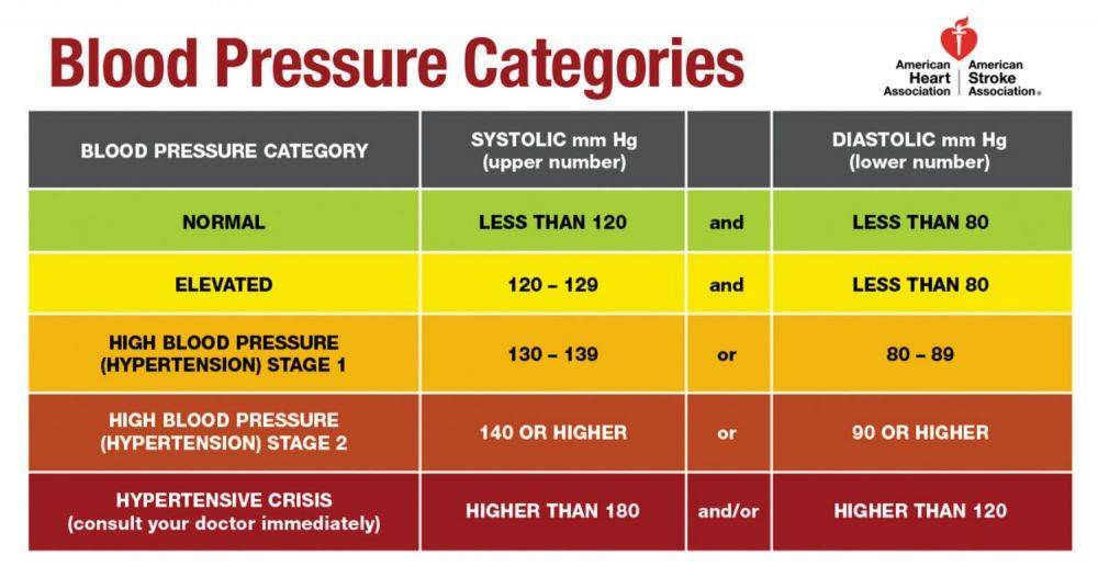 ilustrasi chart tekanan darah normal pada orang dewasa (health.harvard.edu)