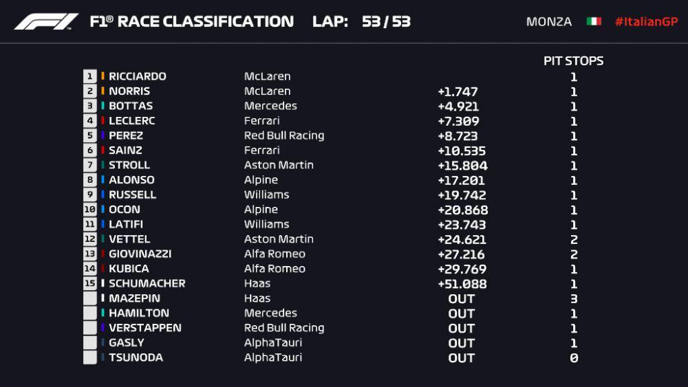 Hasil balapan F1 GP Italia 2021 (twitter.com/F1)