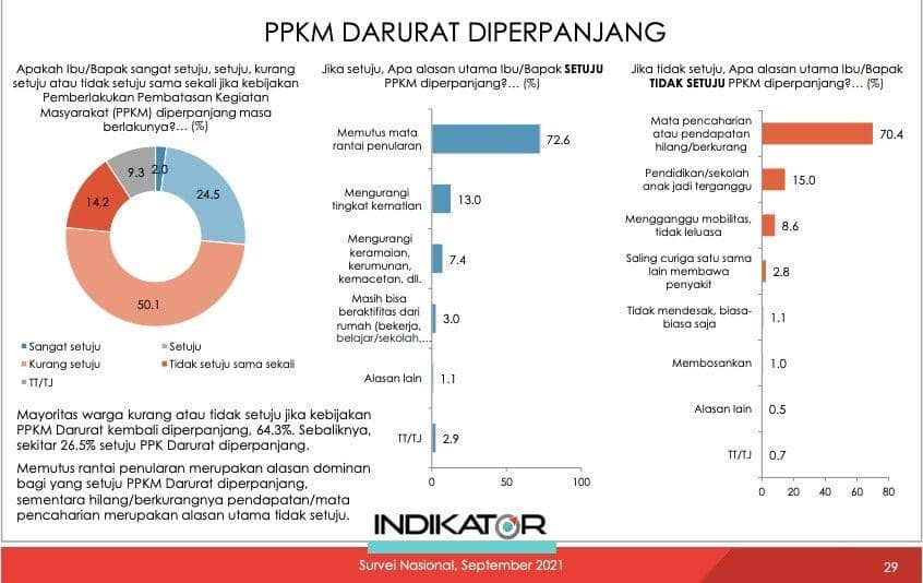 Hasil temuan survei Indikator pada 17 - 21 September 2021 (Tangkapan layar power point Indikator)