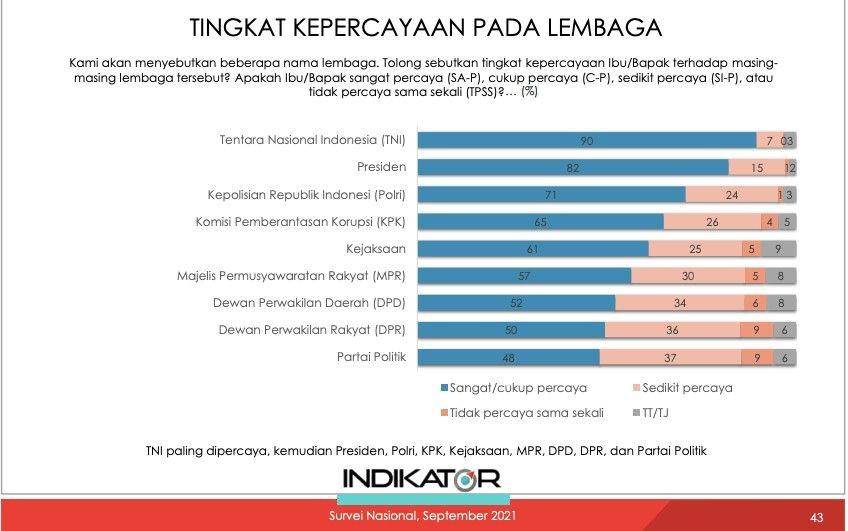 Hasil survei Indikator Politik Indonesia (IPI) yang menyebut TNI sebagai lembaga paling dipercaya bahkan melebihi presiden (Tangkapan layar Power Point IPI)