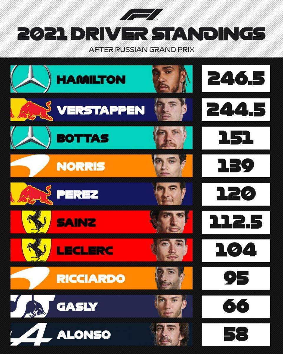 Klasemen sementara Formula 1 pasca GP Rusia (twitter.com/F1)