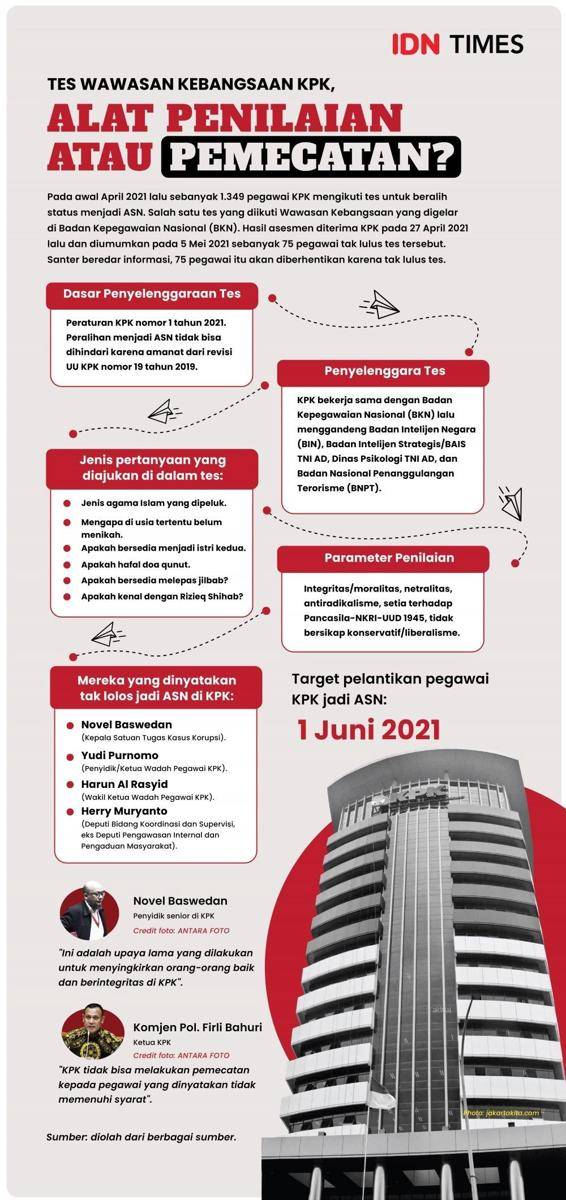 Infografis mengenai Tes Wawasan Kebangsaan (TWK) KPK (IDN Times/Aditya Pratama)