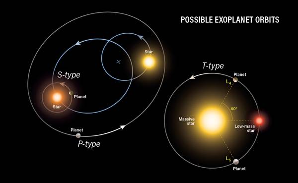 ilustrasi tipe orbit sirkumbiner (astronomy.com/Roen Kelly)