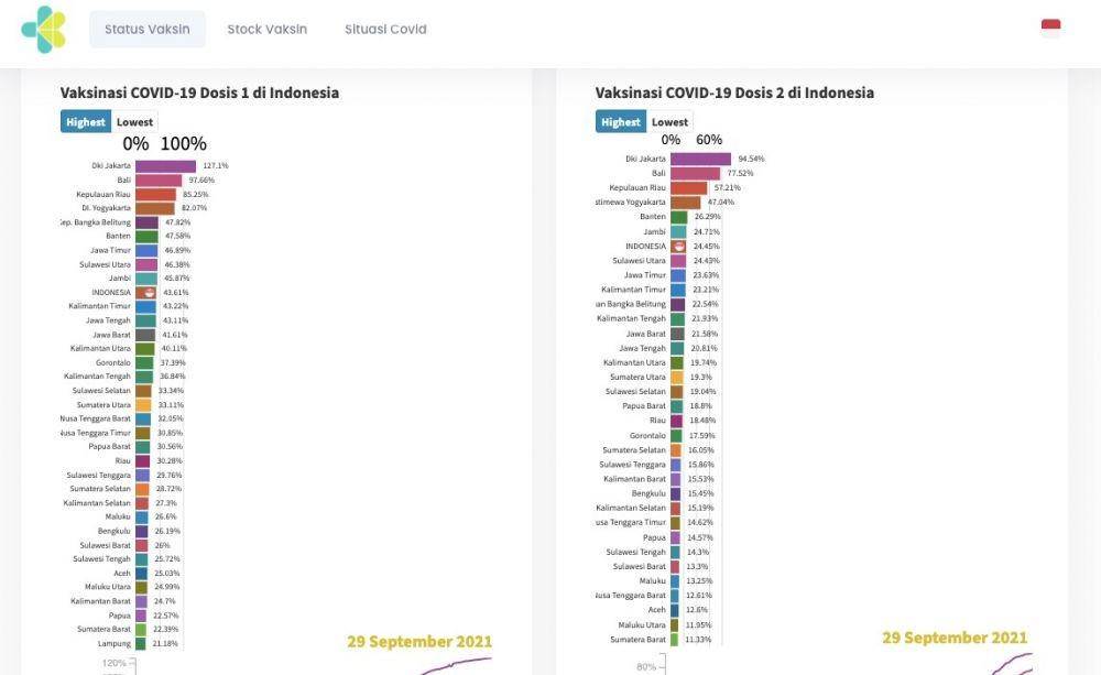 Cakupan vaksinasi di 34 provinsi di Indonesia per 29 September 2021 (www.vaksin.kemkes.go.id)