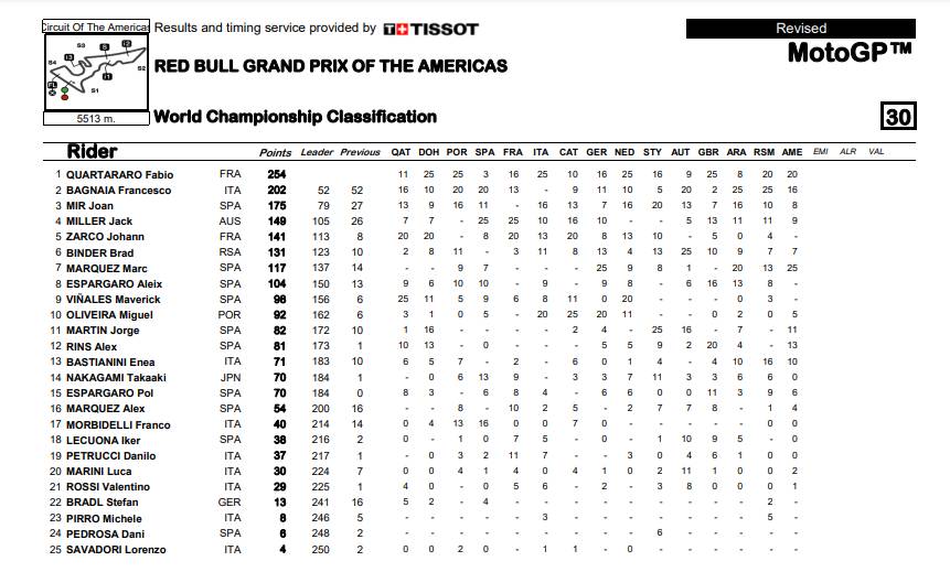 Klasemen sementara MotoGP 2021 seusai GP Amerika (resources.motogp.com)