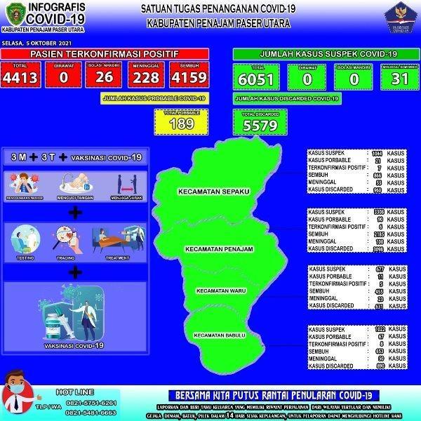 Infografis Update COVID-19 PPU 5 Oktober 2021 (Dok.Satgas COVID-19 PPU)