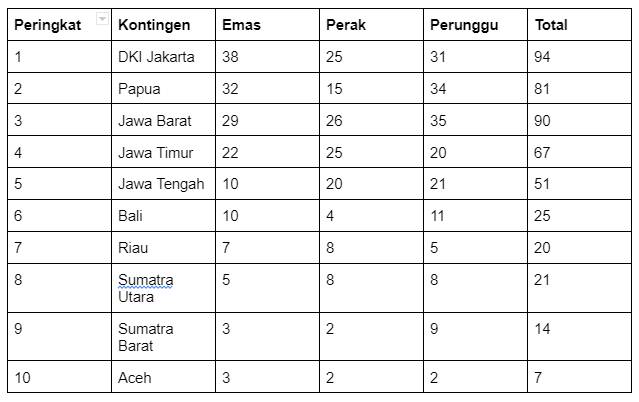 Klasemen PON Papua, 5 Oktober 2021. (ponxx2021papua.com)