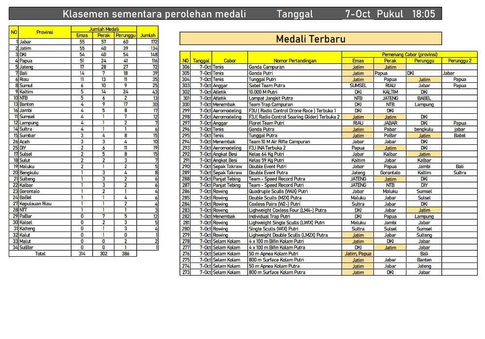 Klasemen sementara perolehan medali di PON XX Papua.