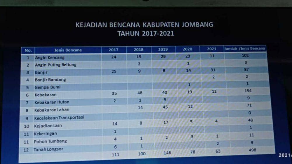 Catatan jejadian bencana di Jombang. IDN Times/Zainul Arifin