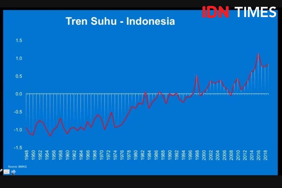 Climate Change, Bahaya Lebih Besar dari COVID-19, Mengapa?