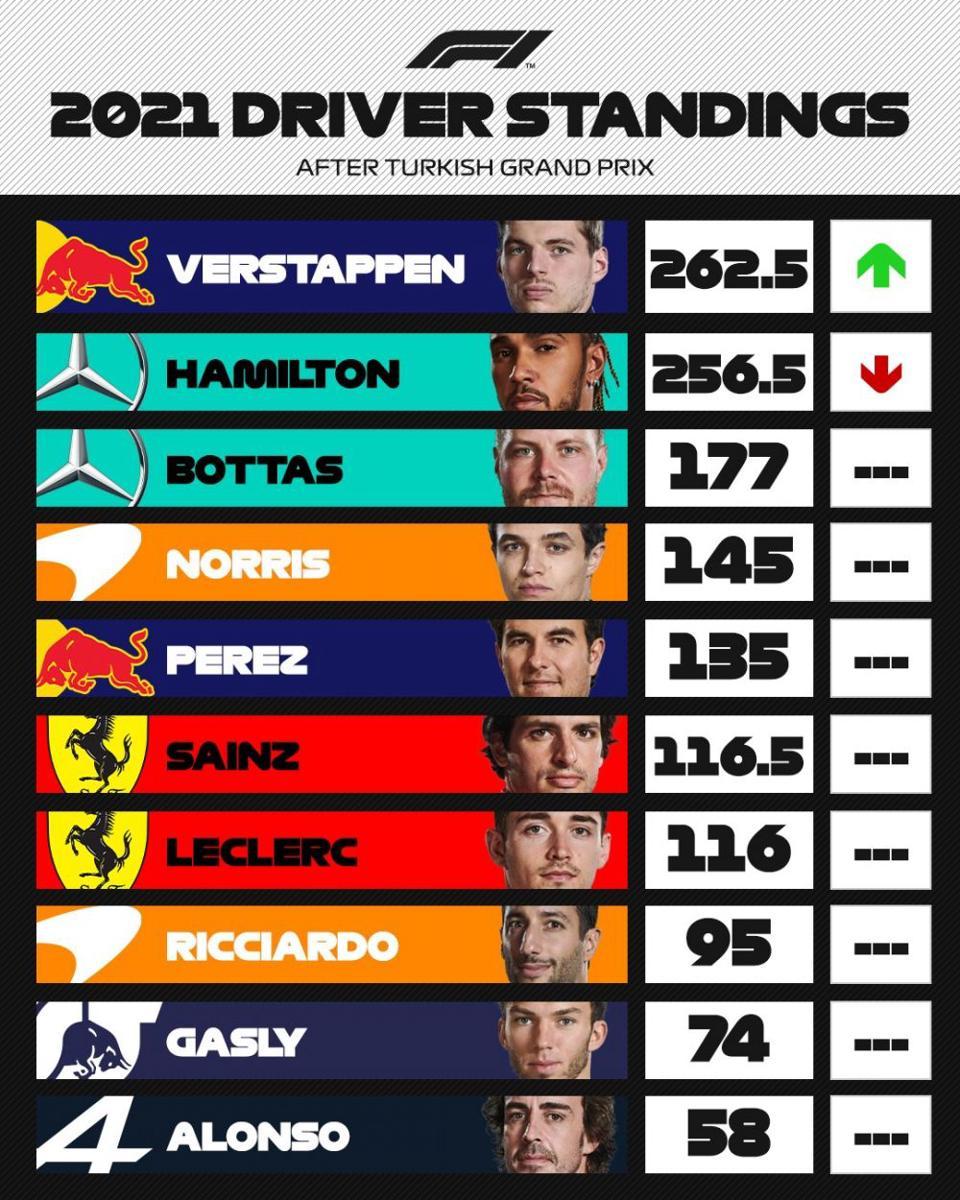 Klasemen sementara Formula 1 2021 pasca GP Turki (twitter.com/F1)
