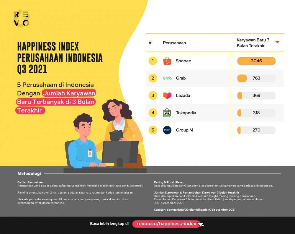 Shopee jadi perusahaan dengan jumlah karyawan baru terbanyak di kuartal III (Dok. RevoU)