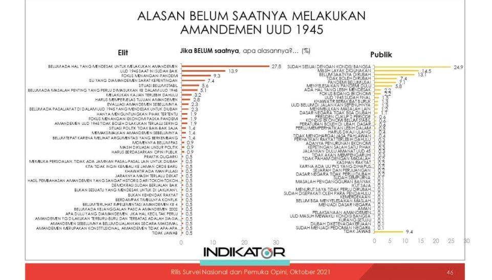 Hasil survei Indikator Politik Indonesia (IPI) periode 2-7 September 2021 mengenai opini amandemen UUD 1945 (Tangkapan layar power point survei IPI)