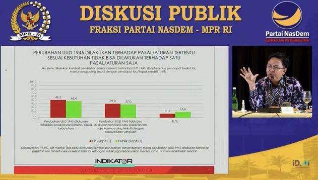 Hasil survei Indikator Politik Indonesia (IPI) periode 2-7 September 2021 mengenai opini amandemen UUD 1945 (Tangkapan layar power point survei IPI)