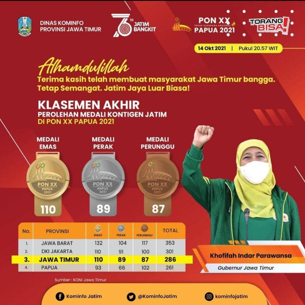 Gagal Juara Umum PON XX, Jatim Disalip DKI Jakarta pada Detik Akhir