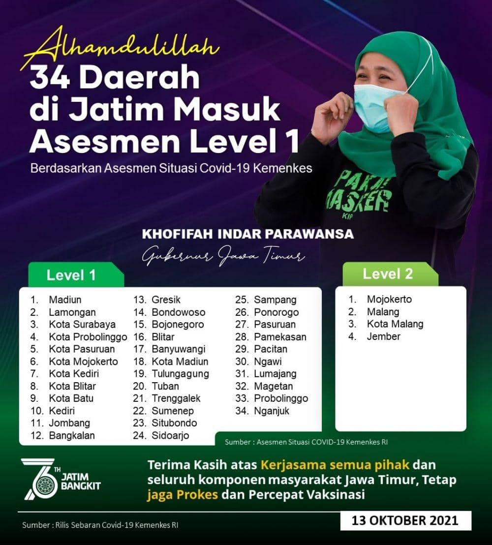 34 Daerah di Jatim Sudah Level 1 Asesmen Kemenkes, Sisanya Level 2