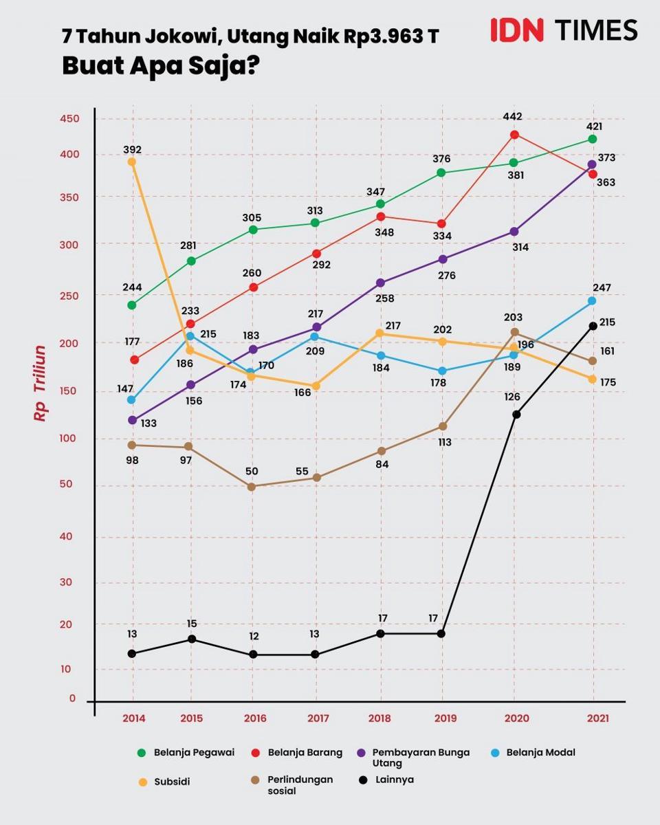 Utang RI Naik Rp3.963 Triliun di Pemerintahan Jokowi, Buat Apa Saja?