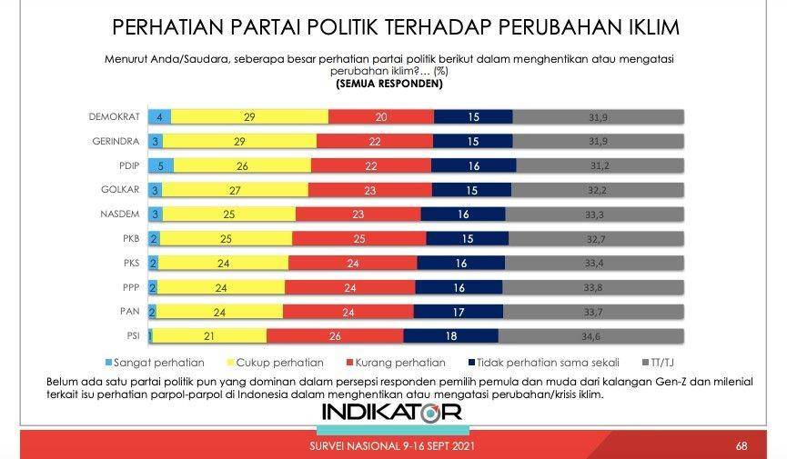 Hasil survei yang dilakukan oleh Indikator dan Yayasan Cerah Indonesia pada September 2021 mengenai persepsi kaum muda terhadap perubahan iklim di Indonesia (Tangkapan layar hasil survei Indikator)