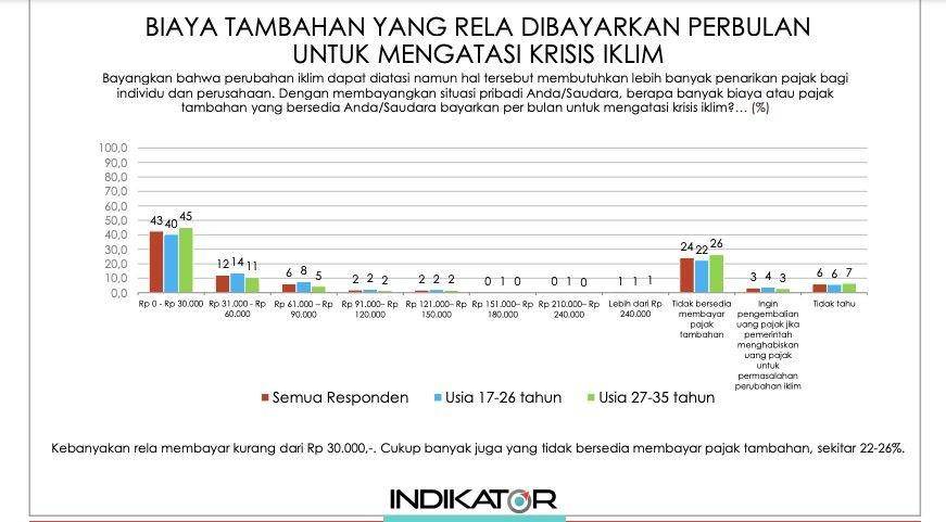Hasil survei yang dilakukan oleh Indikator dan Yayasan Cerah Indonesia pada September 2021 mengenai persepsi kaum muda terhadap perubahan iklim di Indonesia (Tangkapan layar hasil survei Indikator)