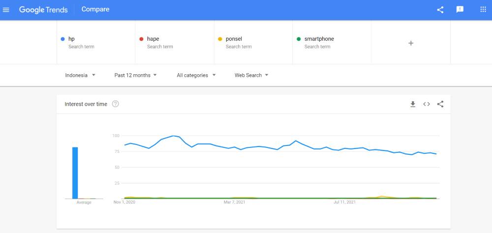 data Google Trends (trends.google.com)