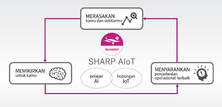 teknologi AIoT Sharp (id.sharp/aiot-air-conditioner)