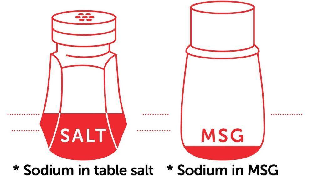 ilustrasi perbandingan garam dan MSG (ajinomoto.com)