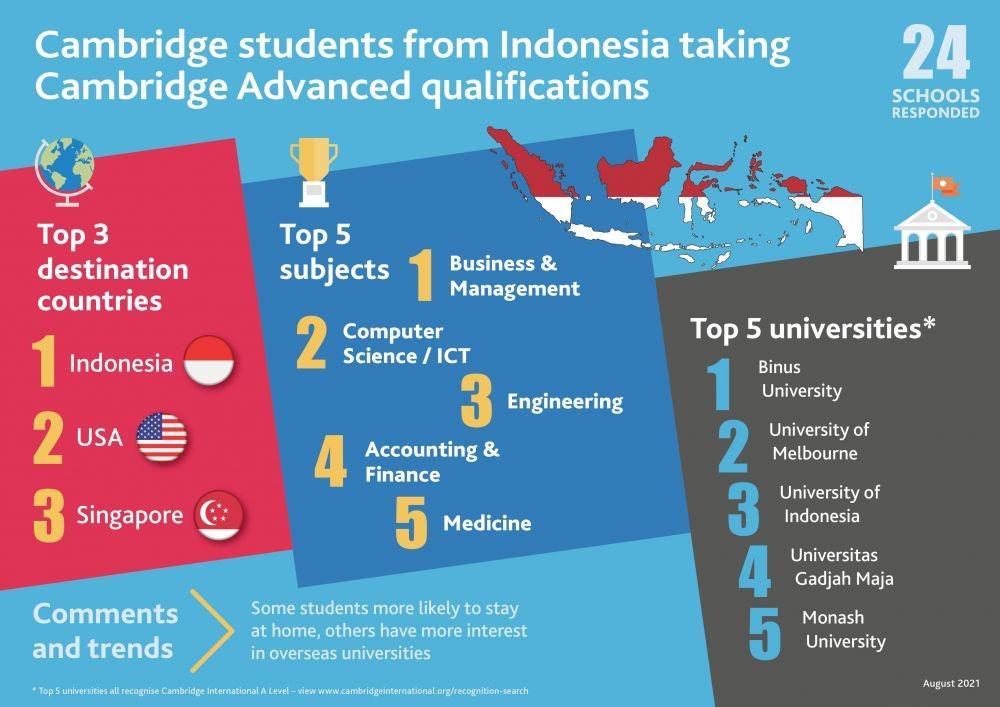 Ini Negara Teratas Pilihan Pelajar Indonesia untuk Lanjut Kuliah