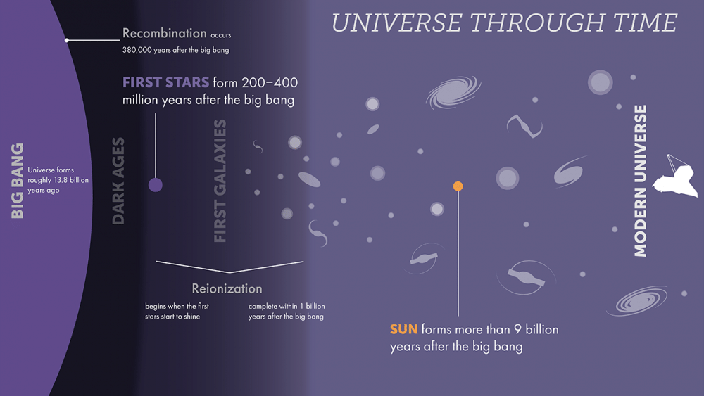 Ilustrasi timeline alam semesta (webbtelescope.org/STScI)