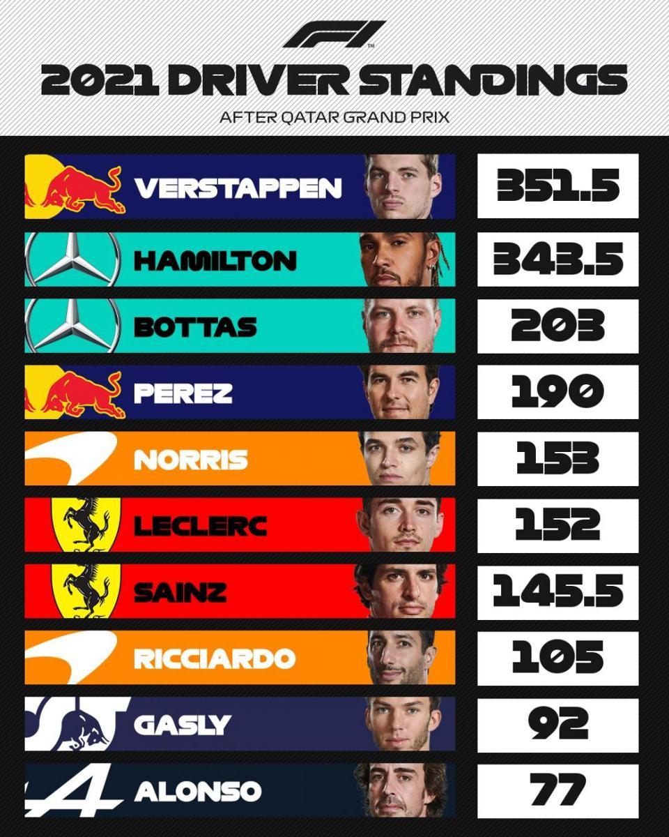 klasemen sementara F1 2021 setelah GP Qatar (twitter.com/F1)