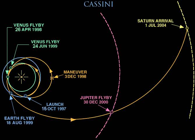 Rute perjalanan Cassini-Huygens (alsadeemastronomy.ae)