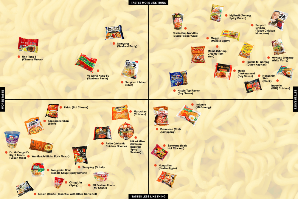The official instant ramen power rankings (Dok. LA Times)