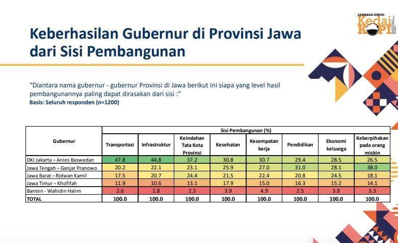 Hasil survei Kedai KOPI pada 16 November 2021 - 24 November 2021 (Tangkapan layar survei Kedai KOPI)